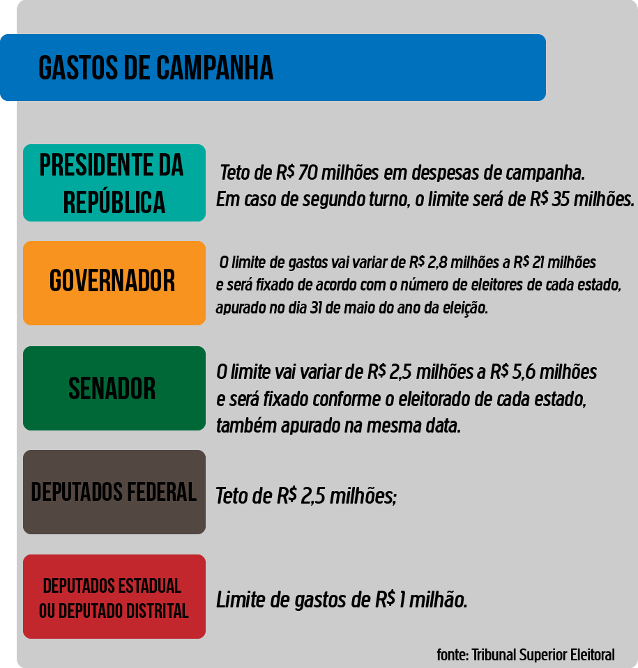 Votação definiu os limites de gastos para as campanhas eleitorais do ano que vem
